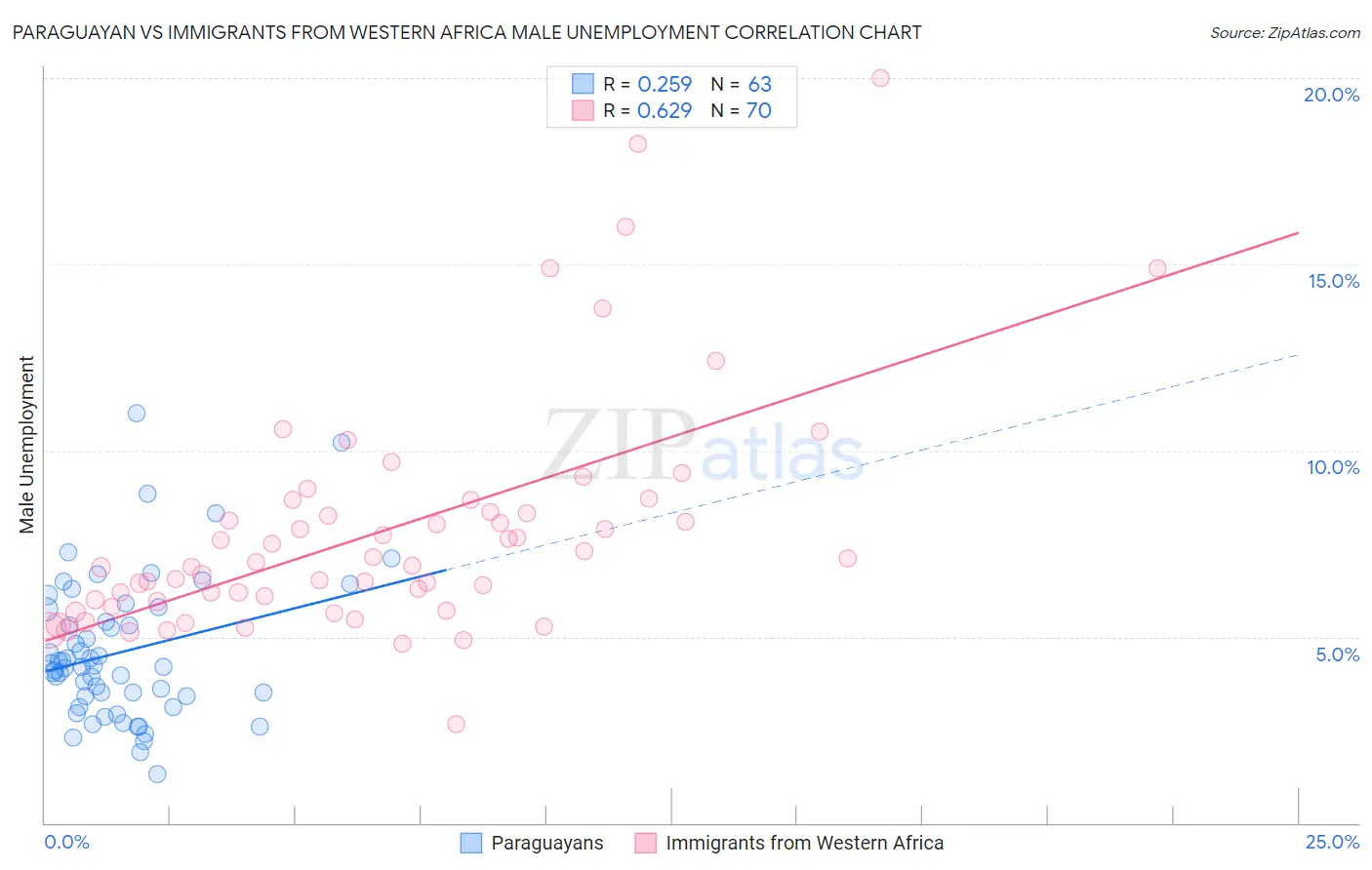 Paraguayan vs Immigrants from Western Africa Male Unemployment