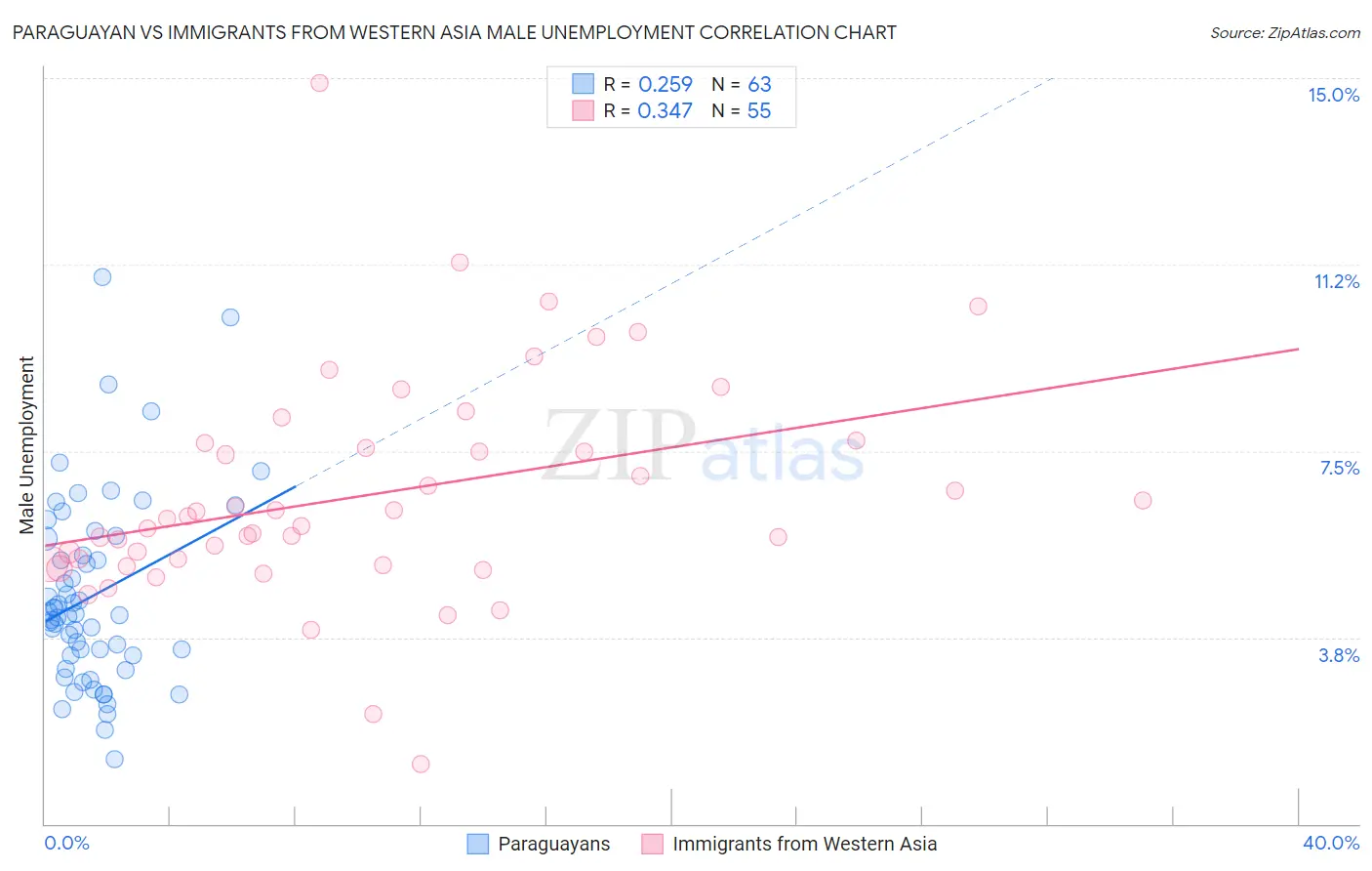 Paraguayan vs Immigrants from Western Asia Male Unemployment