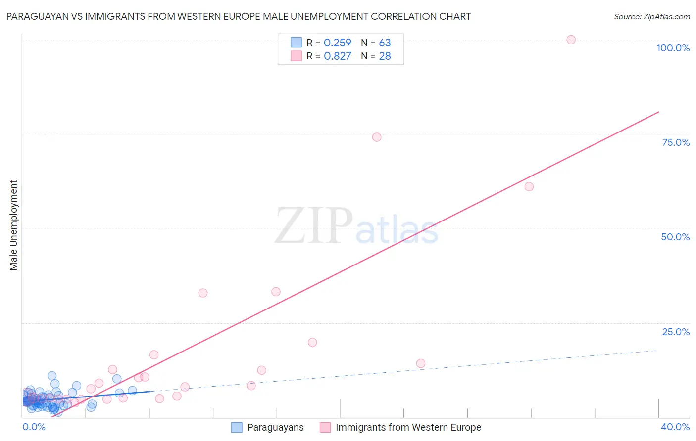 Paraguayan vs Immigrants from Western Europe Male Unemployment