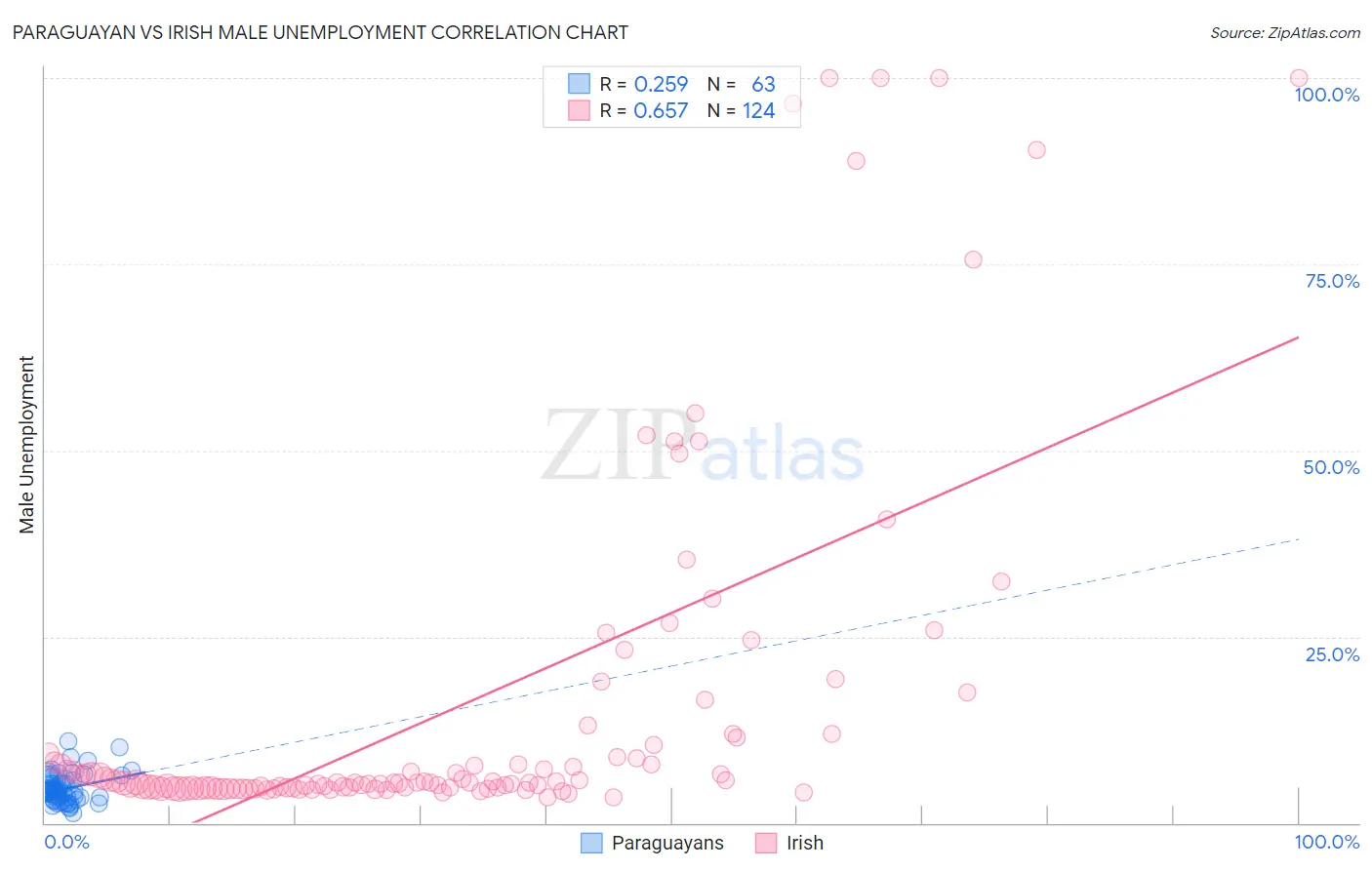 Paraguayan vs Irish Male Unemployment