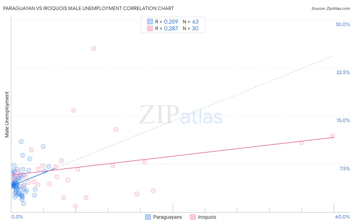 Paraguayan vs Iroquois Male Unemployment