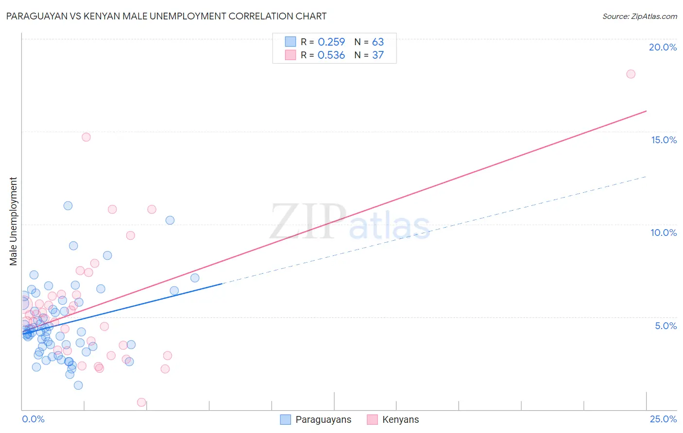 Paraguayan vs Kenyan Male Unemployment