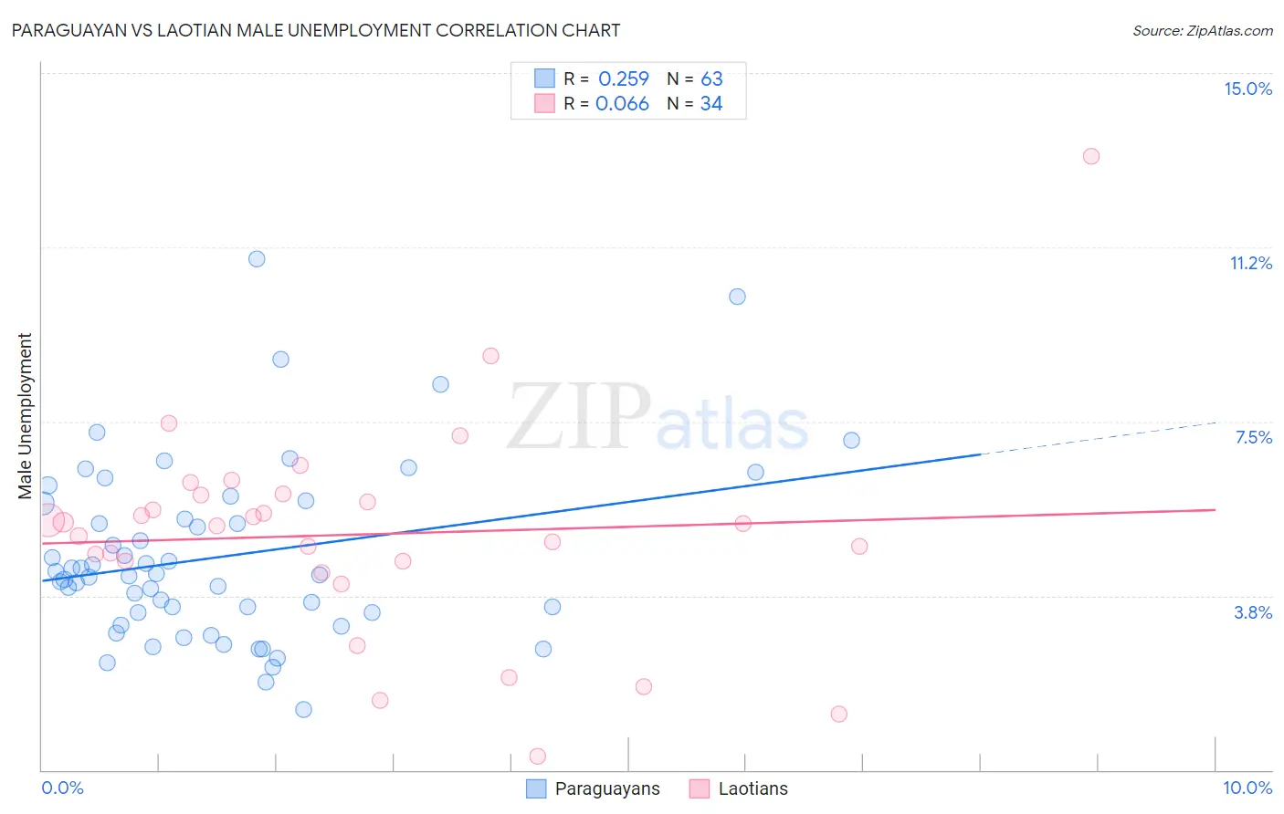 Paraguayan vs Laotian Male Unemployment