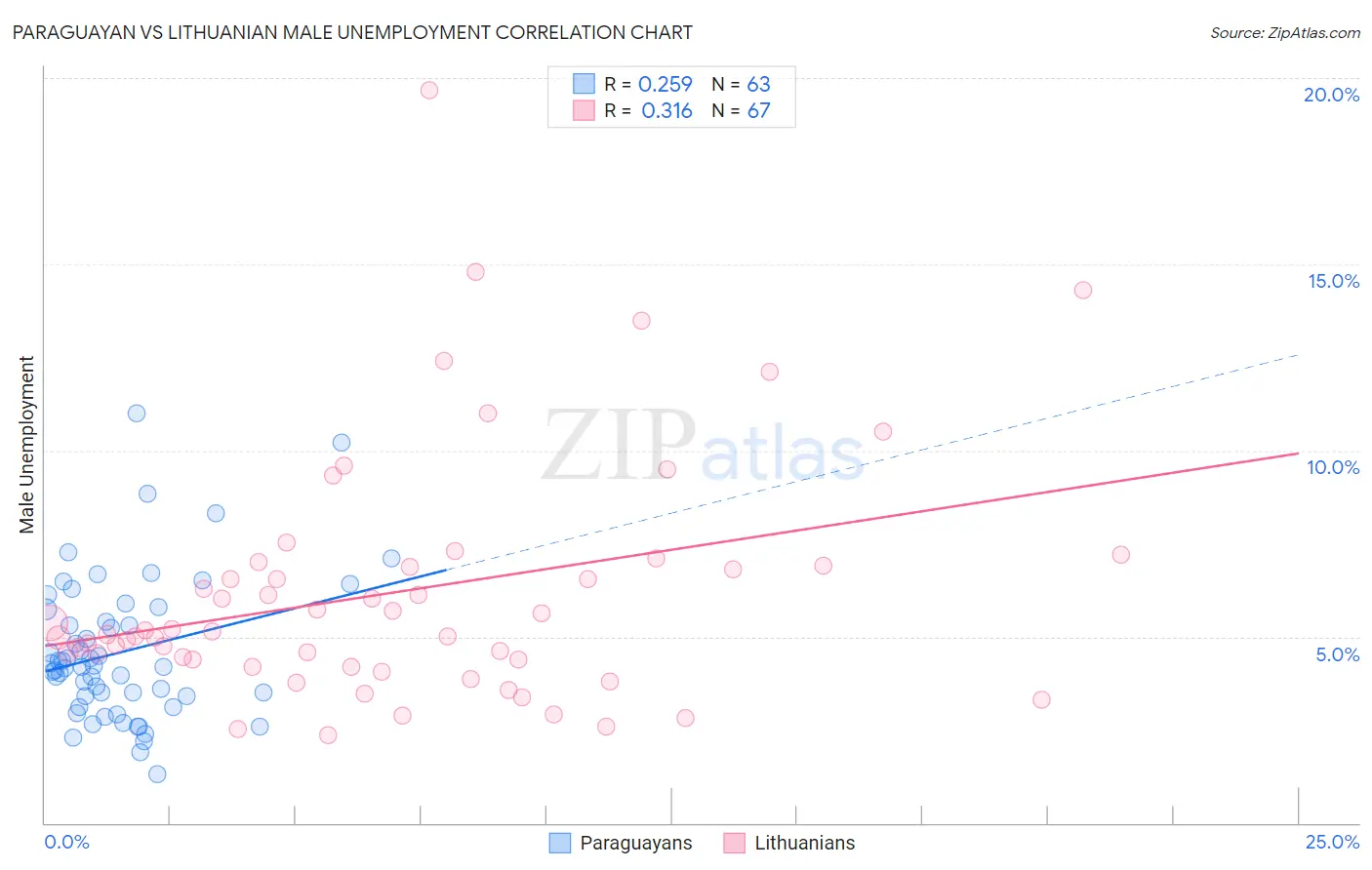 Paraguayan vs Lithuanian Male Unemployment