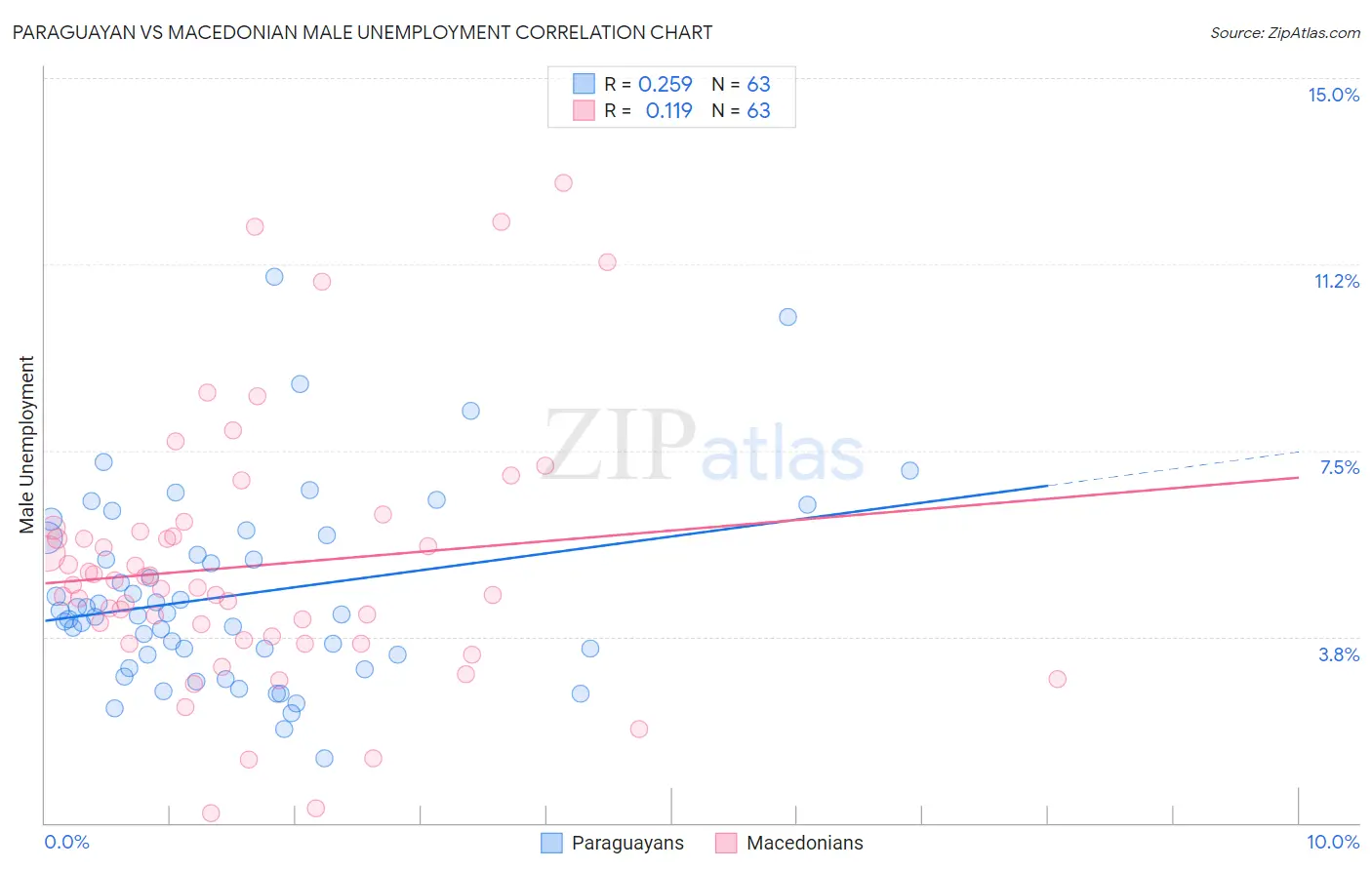 Paraguayan vs Macedonian Male Unemployment