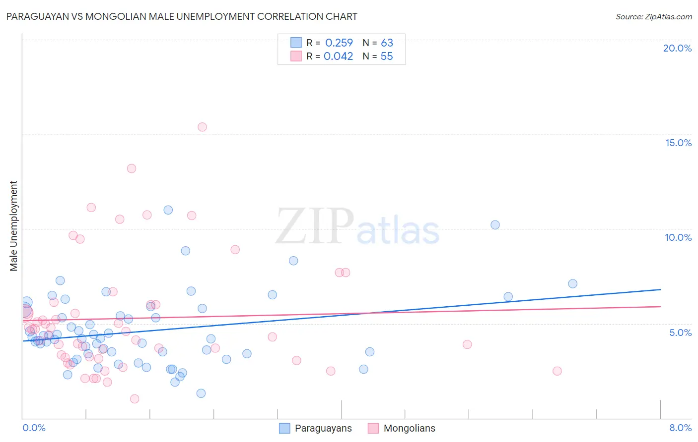 Paraguayan vs Mongolian Male Unemployment