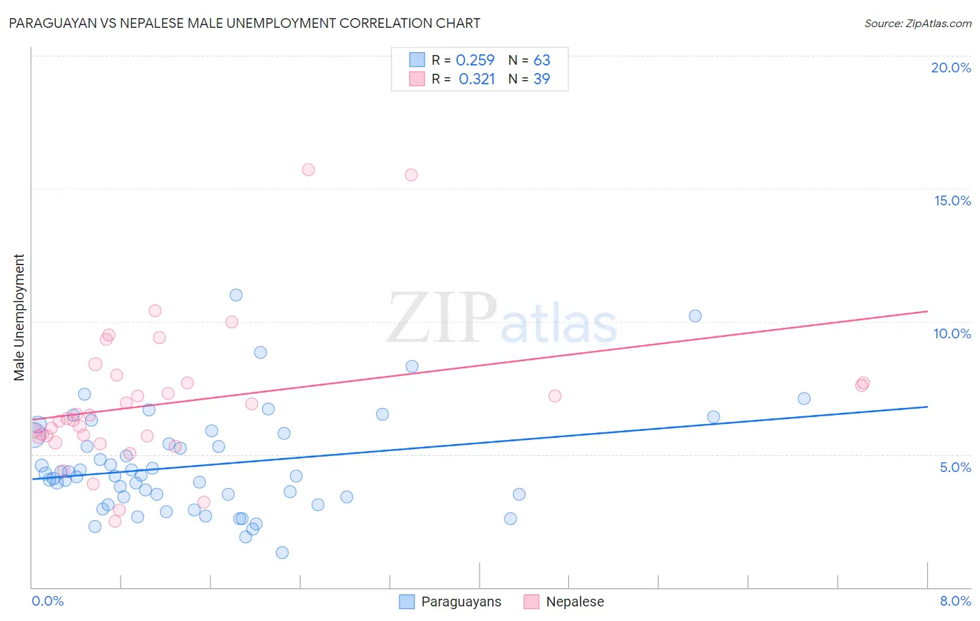 Paraguayan vs Nepalese Male Unemployment