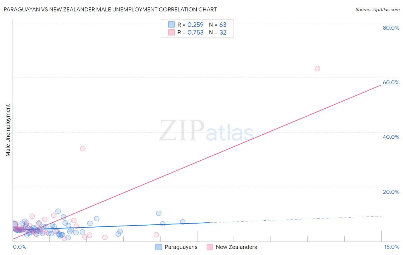 Paraguayan vs New Zealander Male Unemployment