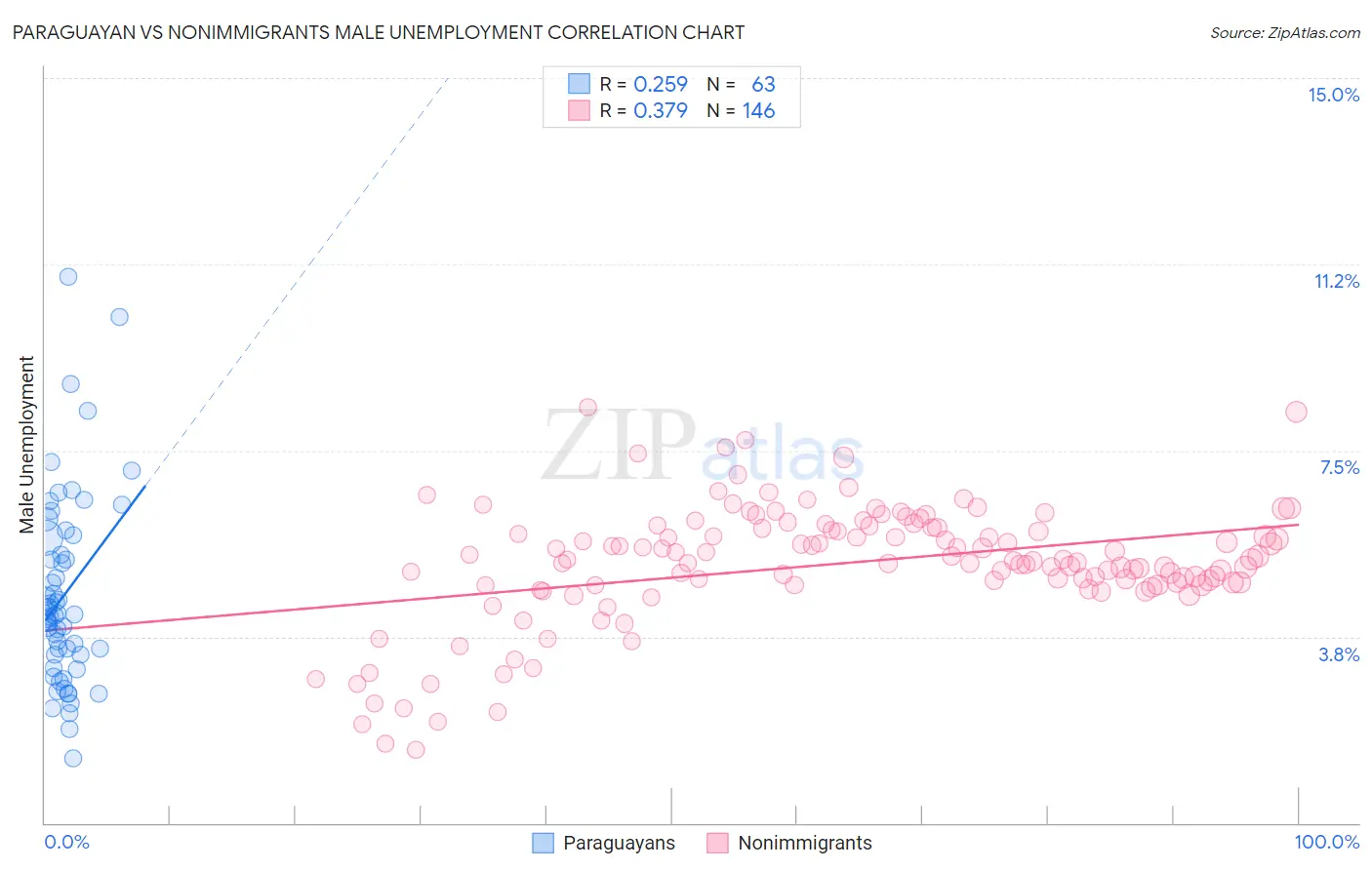 Paraguayan vs Nonimmigrants Male Unemployment