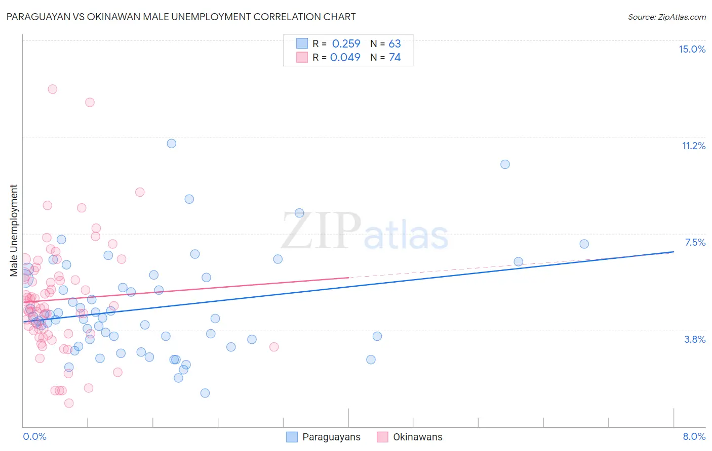 Paraguayan vs Okinawan Male Unemployment