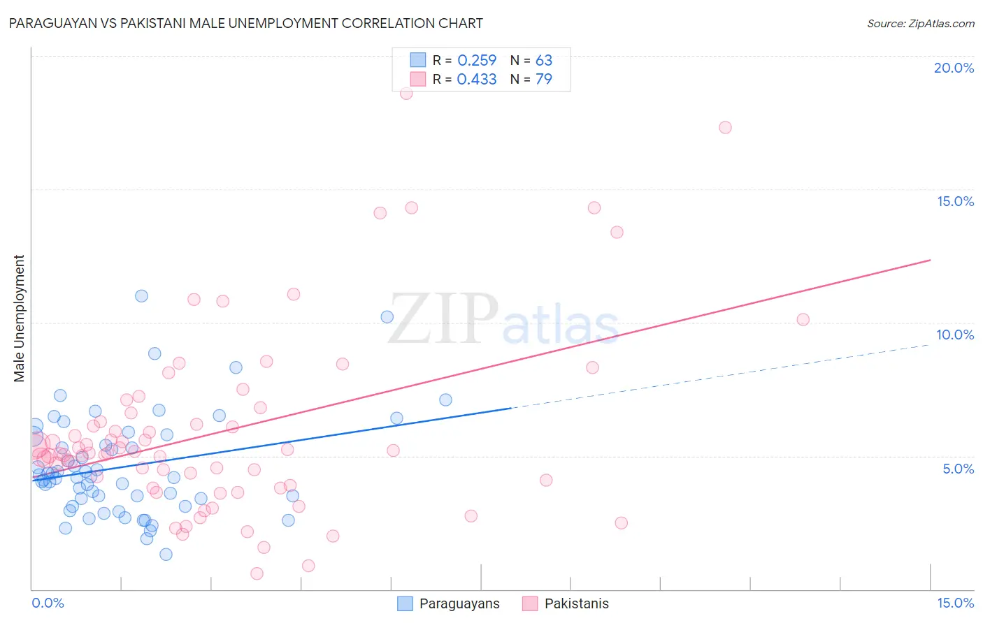 Paraguayan vs Pakistani Male Unemployment