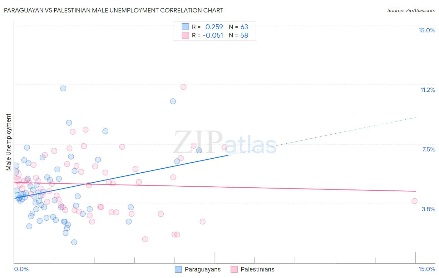 Paraguayan vs Palestinian Male Unemployment