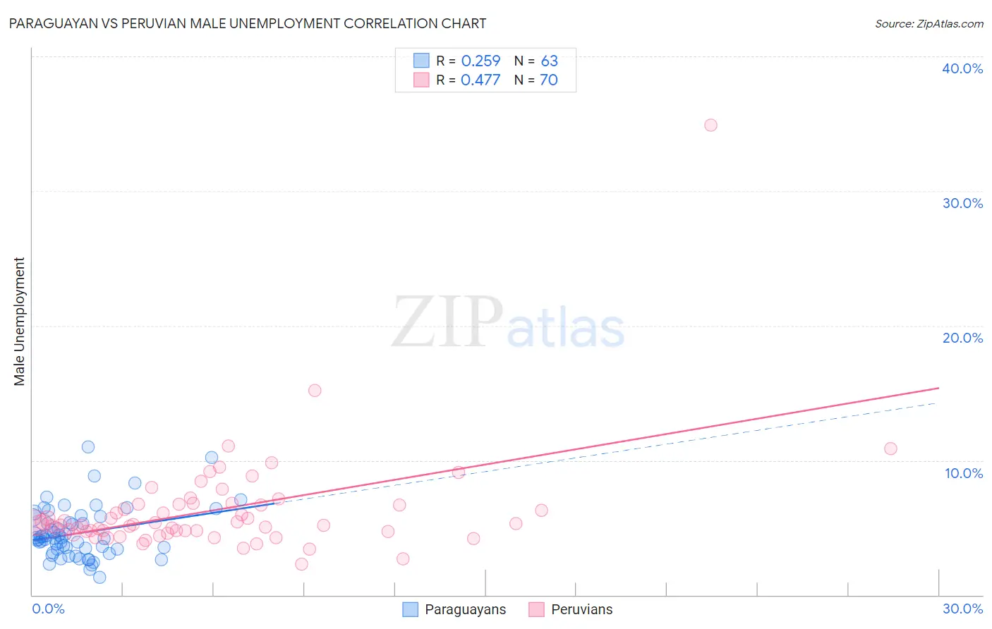 Paraguayan vs Peruvian Male Unemployment
