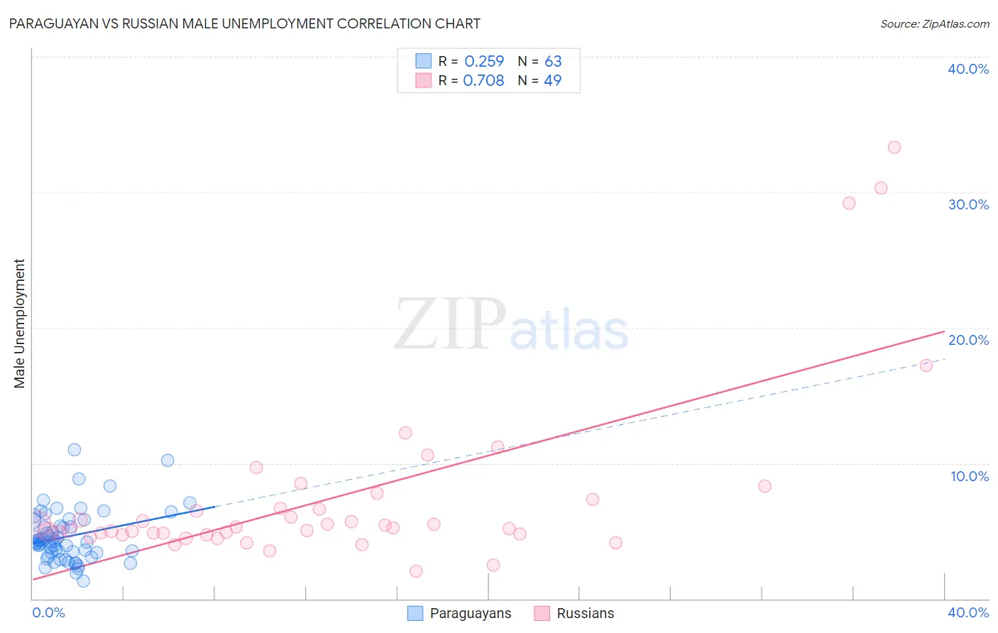Paraguayan vs Russian Male Unemployment