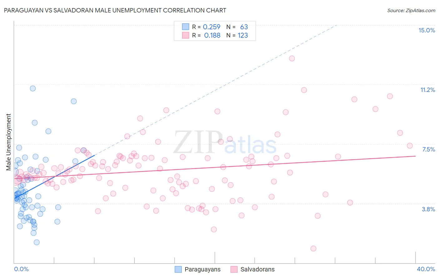 Paraguayan vs Salvadoran Male Unemployment
