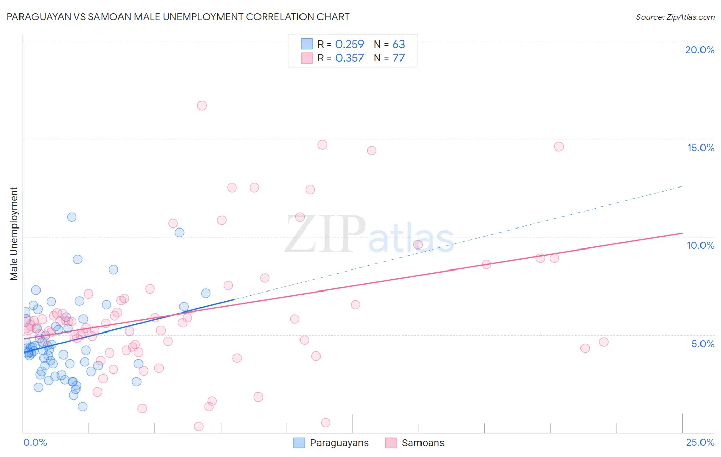 Paraguayan vs Samoan Male Unemployment
