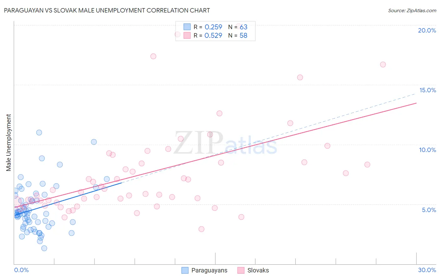 Paraguayan vs Slovak Male Unemployment