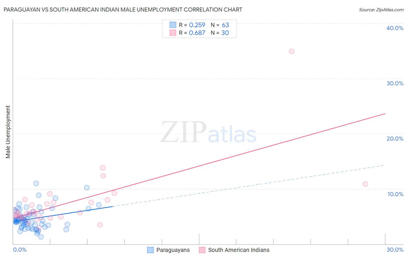 Paraguayan vs South American Indian Male Unemployment