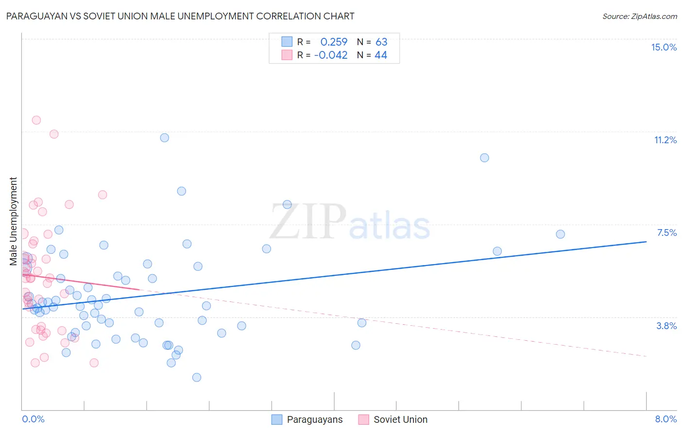 Paraguayan vs Soviet Union Male Unemployment