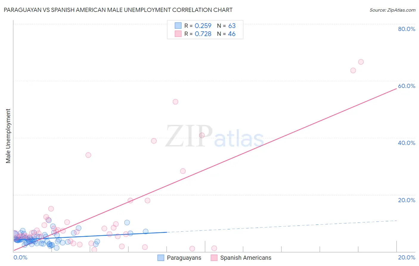 Paraguayan vs Spanish American Male Unemployment