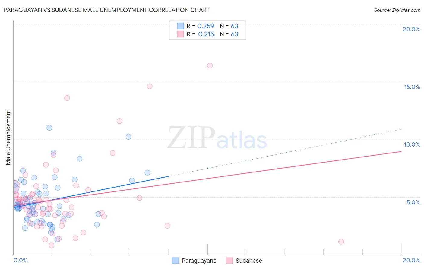 Paraguayan vs Sudanese Male Unemployment