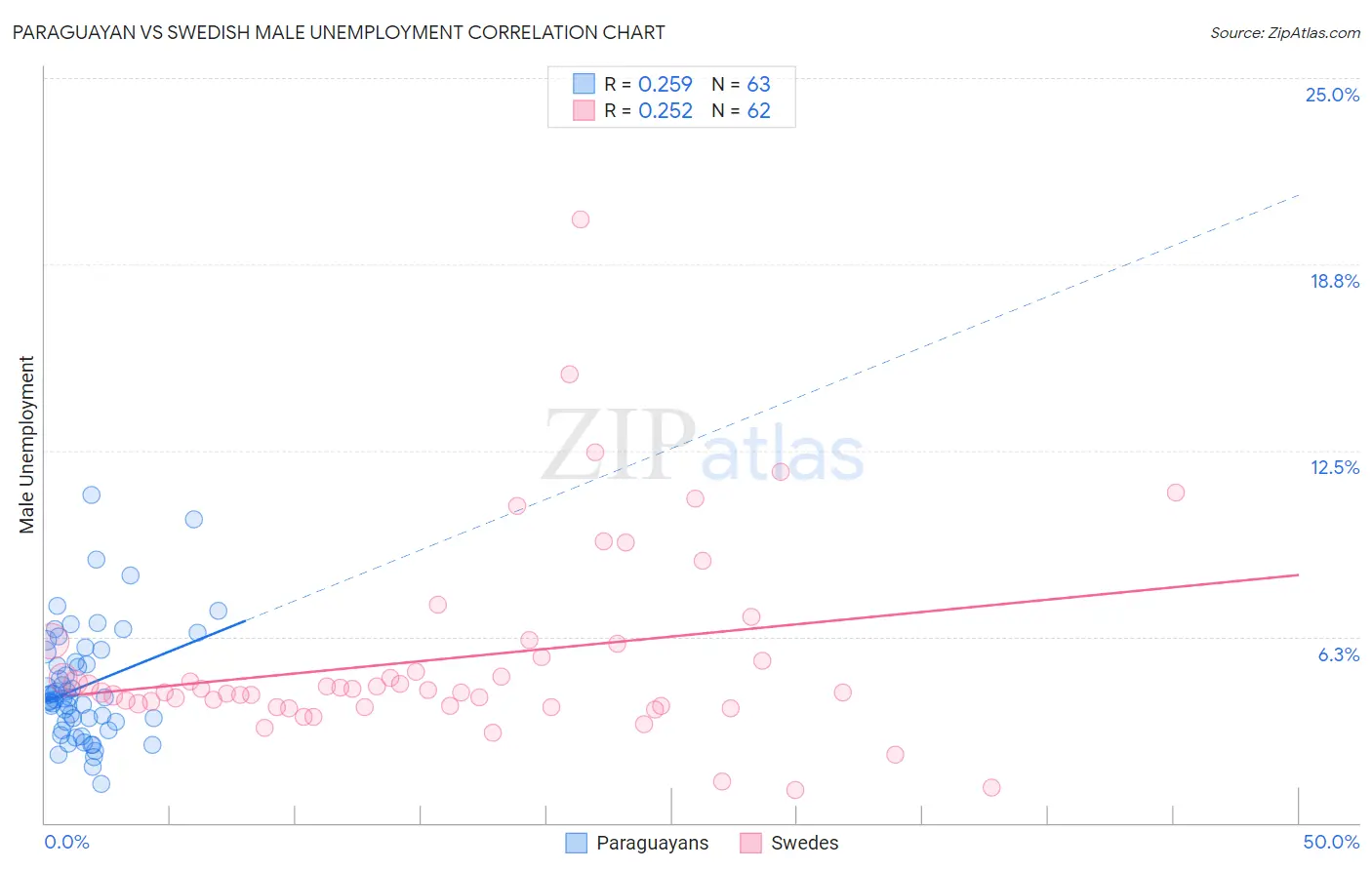 Paraguayan vs Swedish Male Unemployment