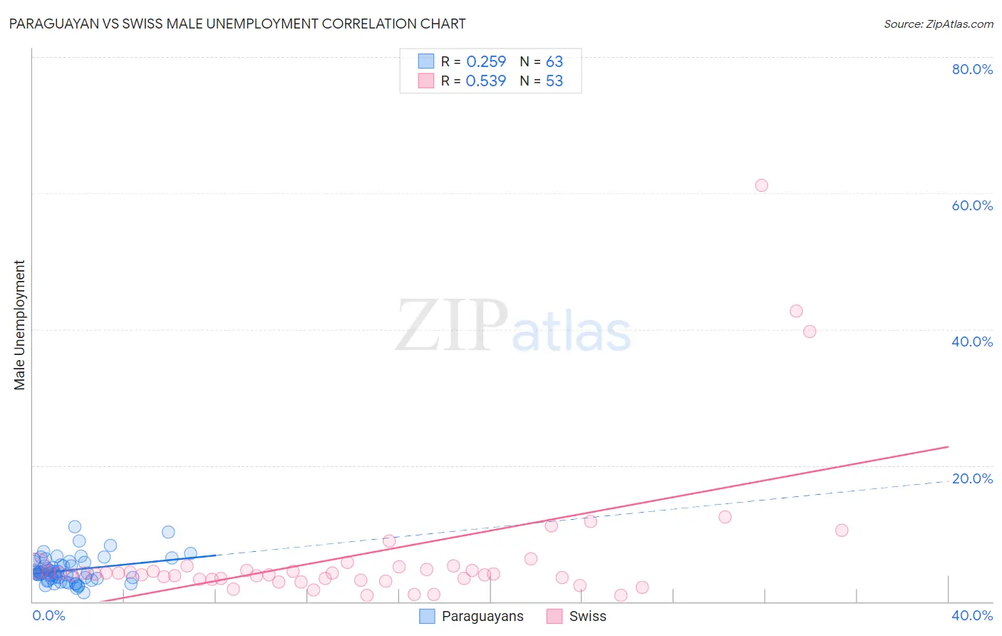 Paraguayan vs Swiss Male Unemployment