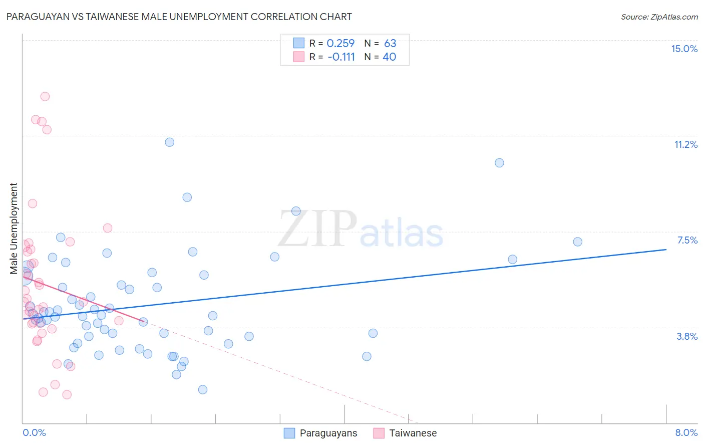 Paraguayan vs Taiwanese Male Unemployment