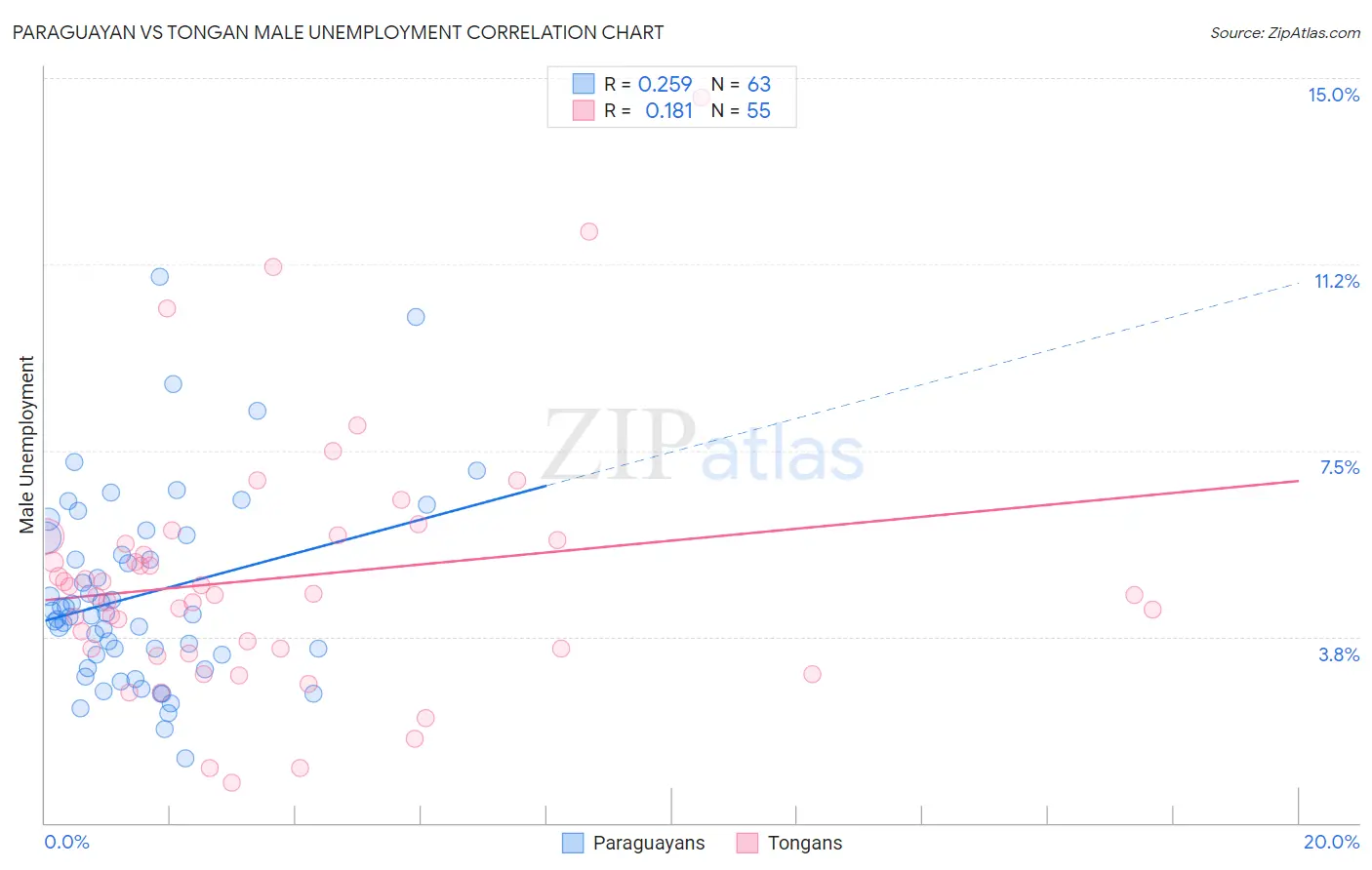 Paraguayan vs Tongan Male Unemployment