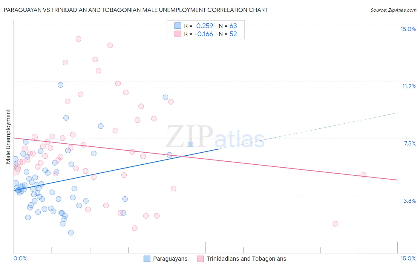 Paraguayan vs Trinidadian and Tobagonian Male Unemployment