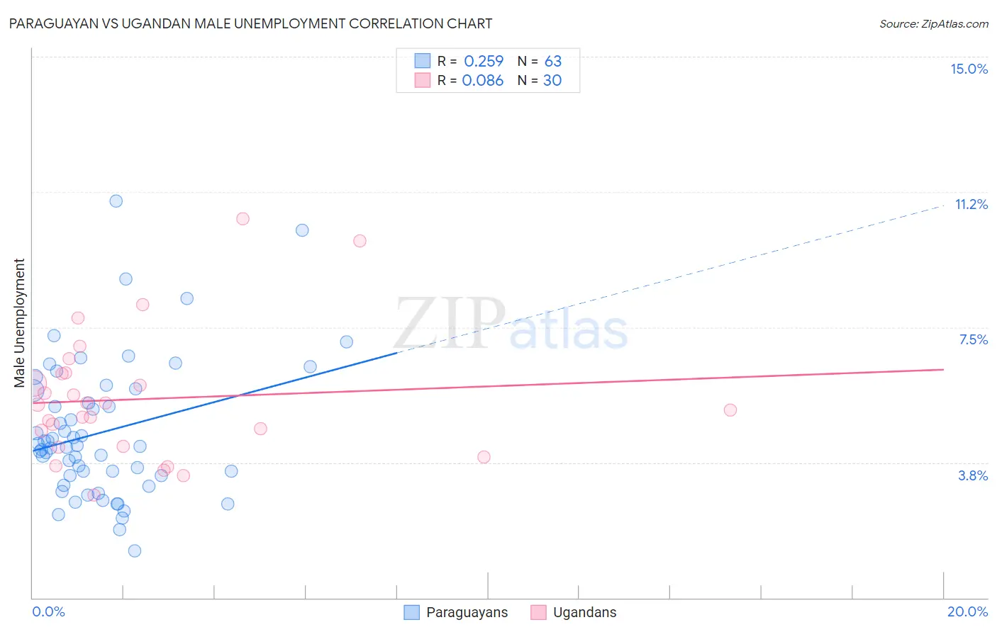 Paraguayan vs Ugandan Male Unemployment