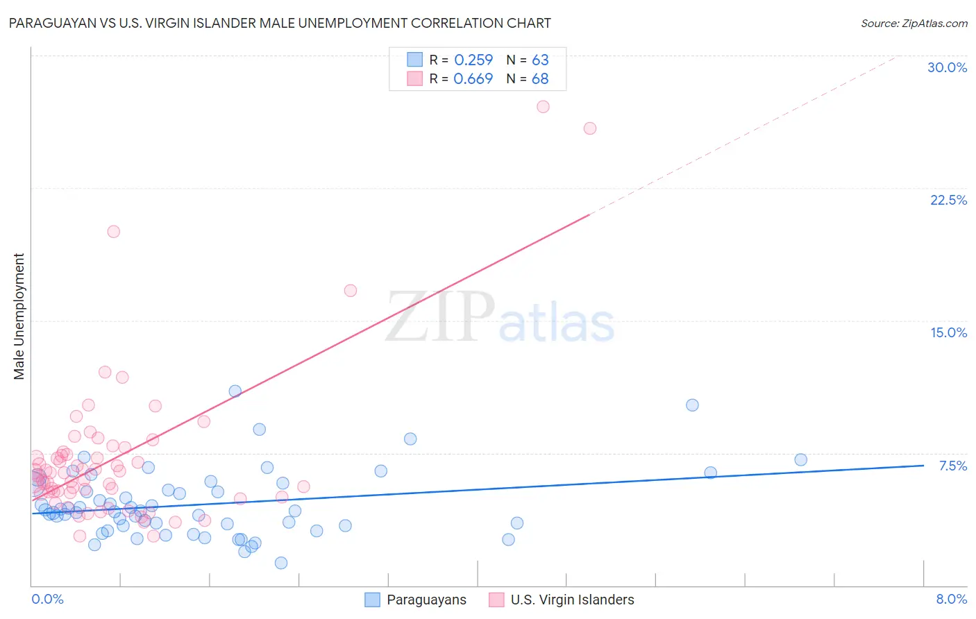 Paraguayan vs U.S. Virgin Islander Male Unemployment