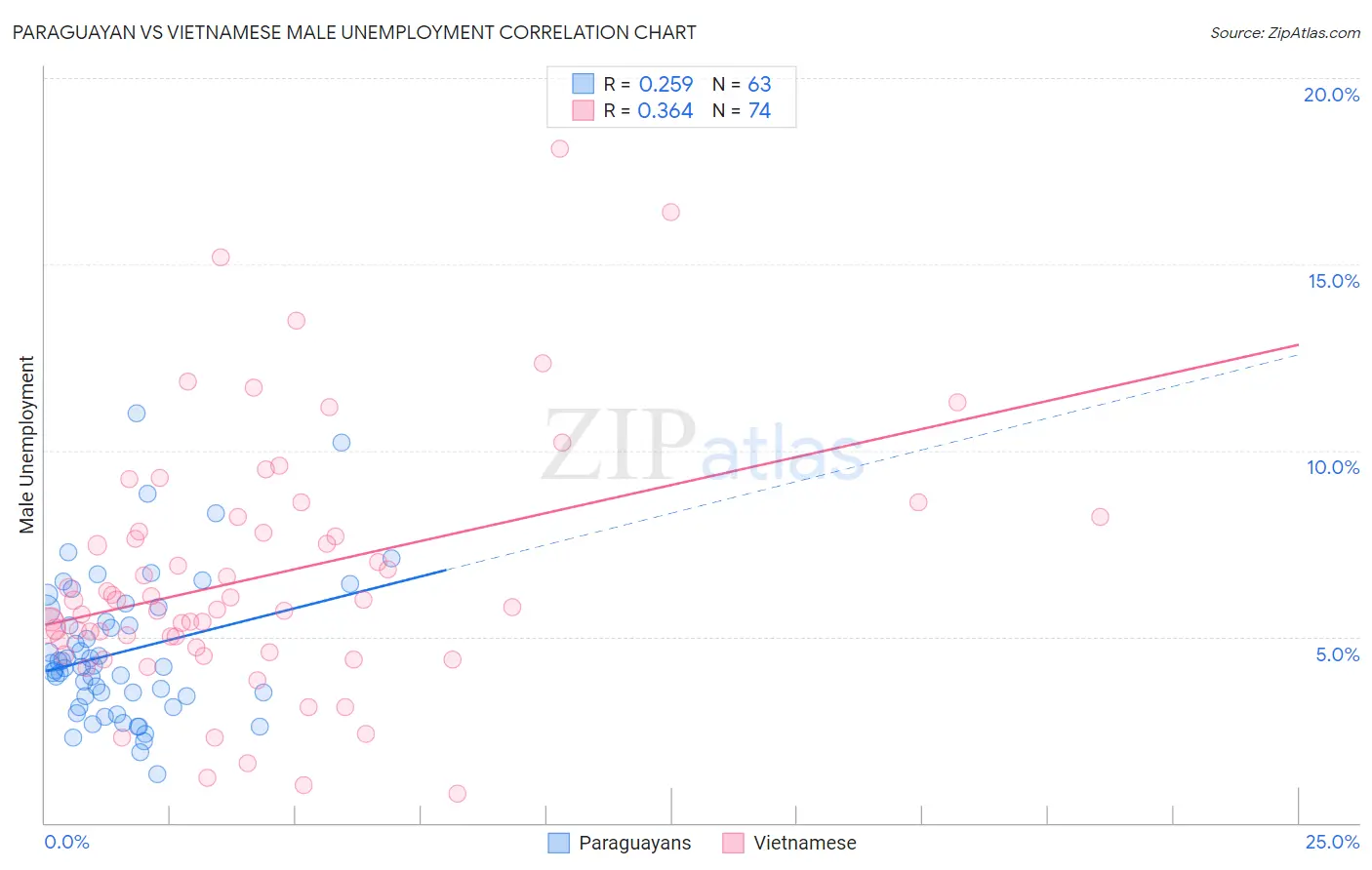 Paraguayan vs Vietnamese Male Unemployment