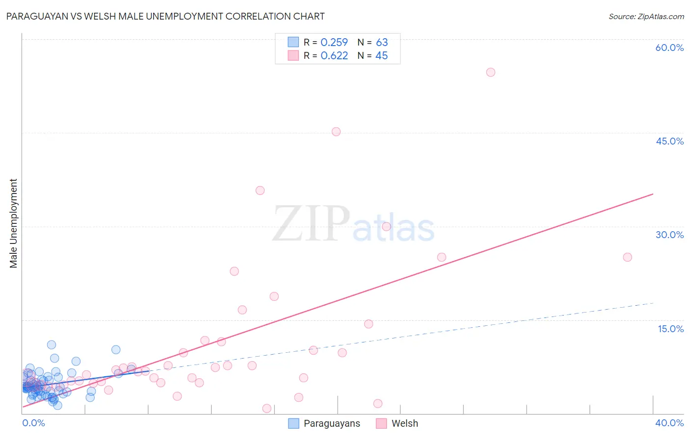 Paraguayan vs Welsh Male Unemployment