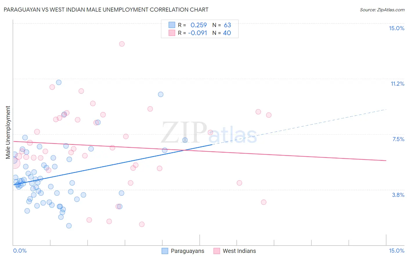 Paraguayan vs West Indian Male Unemployment