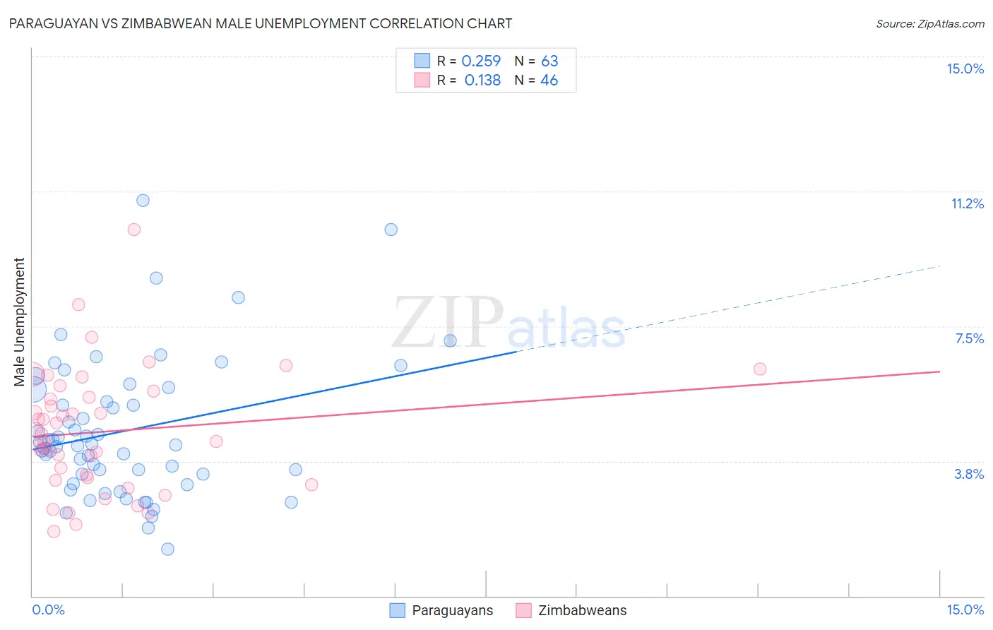 Paraguayan vs Zimbabwean Male Unemployment