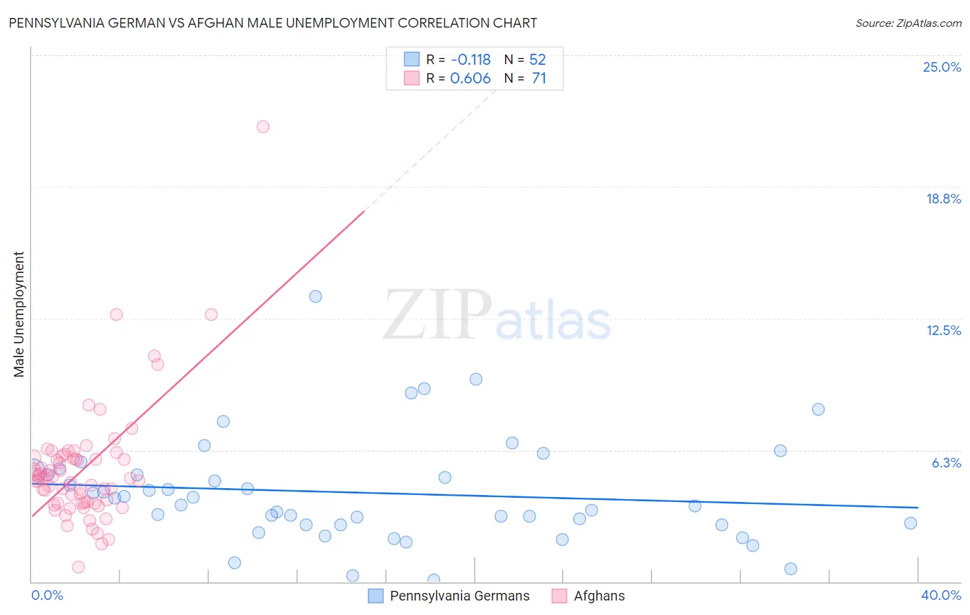 Pennsylvania German vs Afghan Male Unemployment