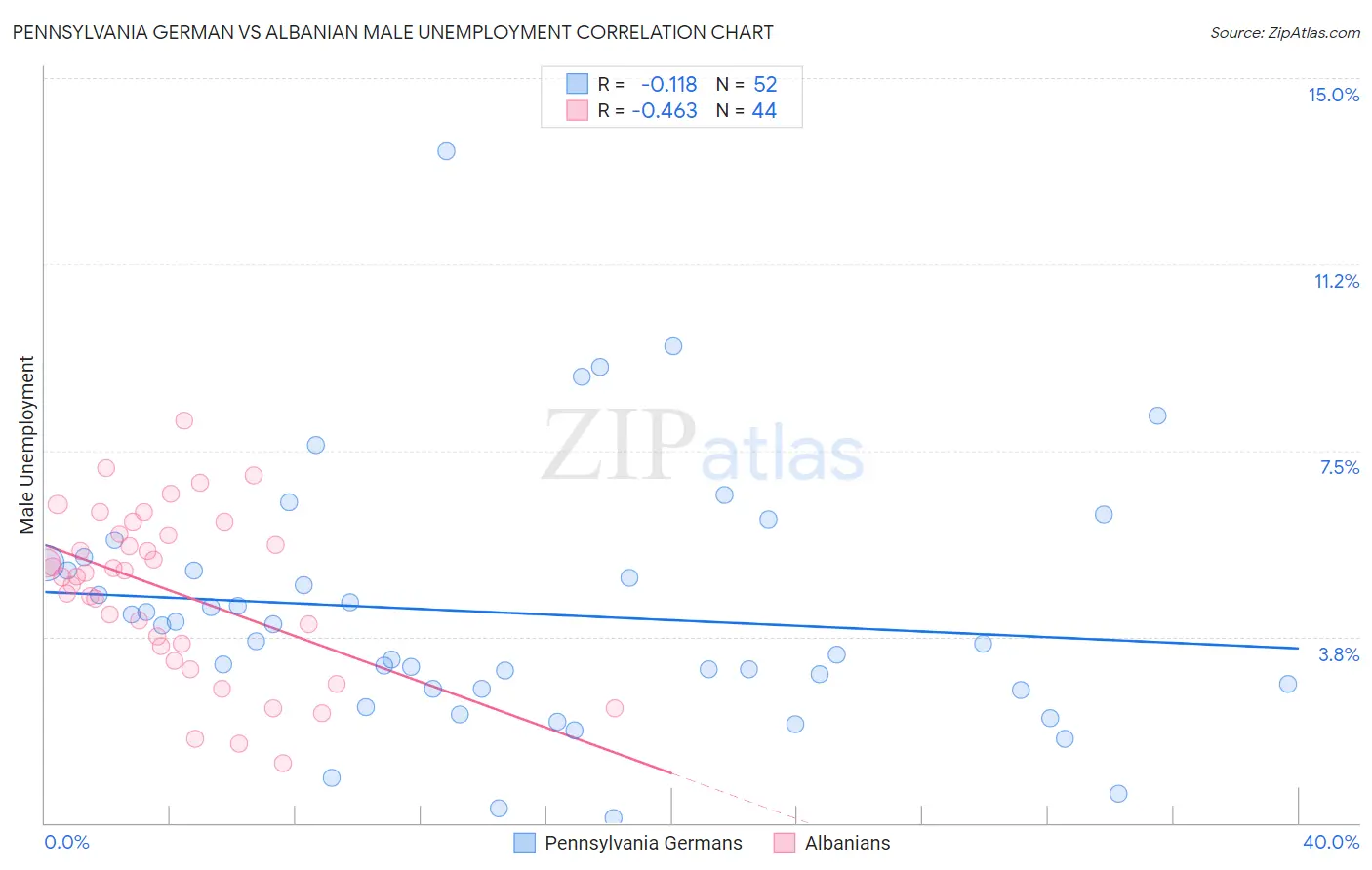 Pennsylvania German vs Albanian Male Unemployment