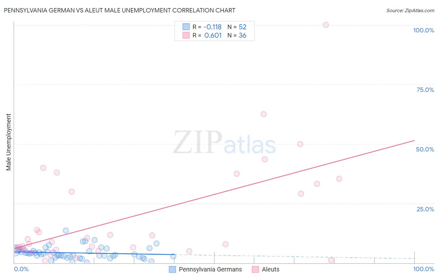 Pennsylvania German vs Aleut Male Unemployment