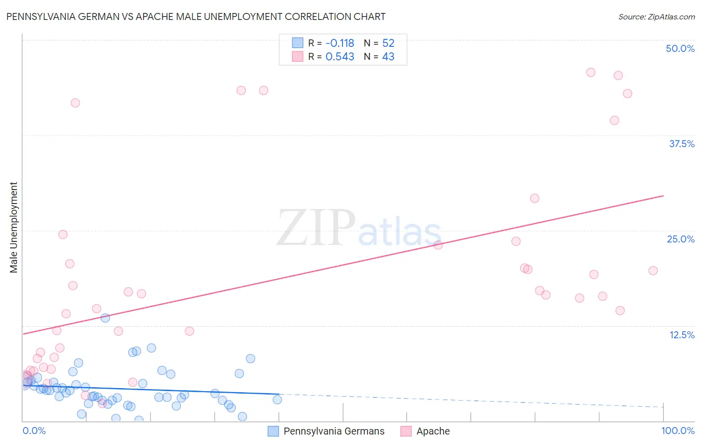Pennsylvania German vs Apache Male Unemployment