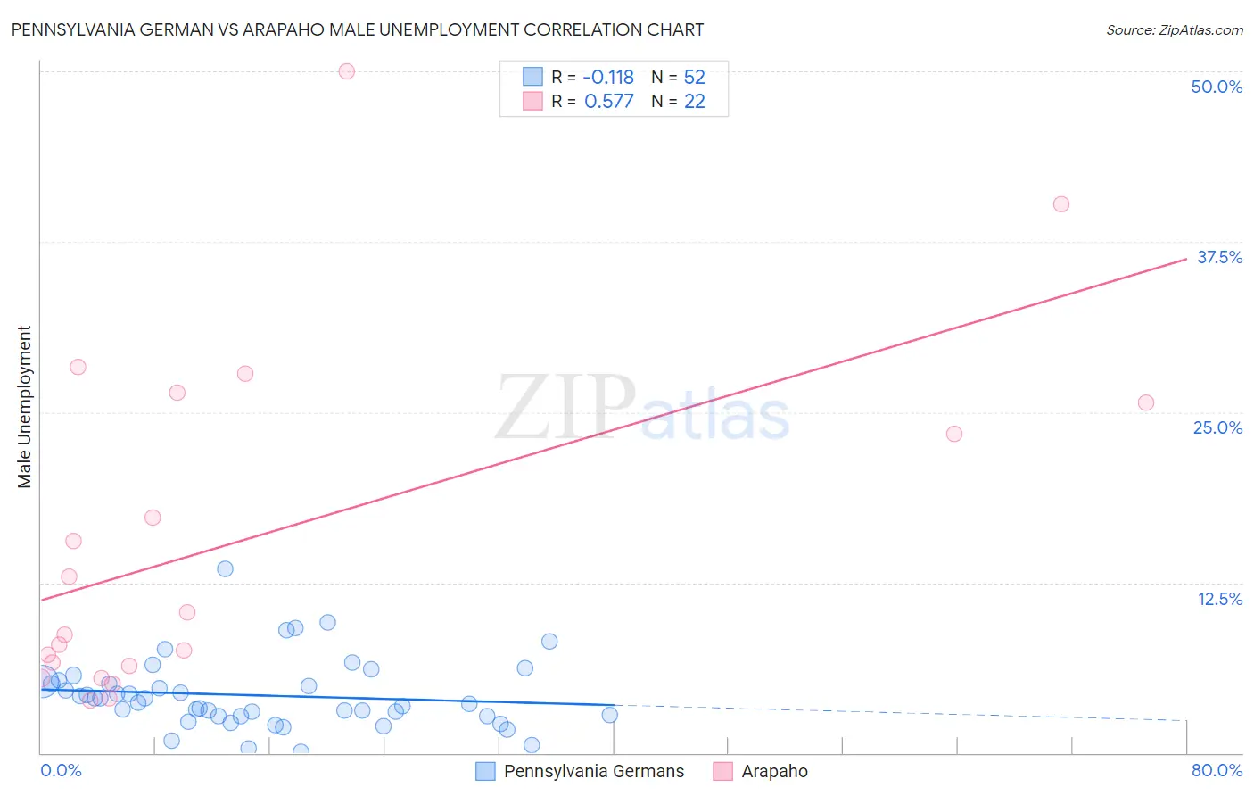 Pennsylvania German vs Arapaho Male Unemployment