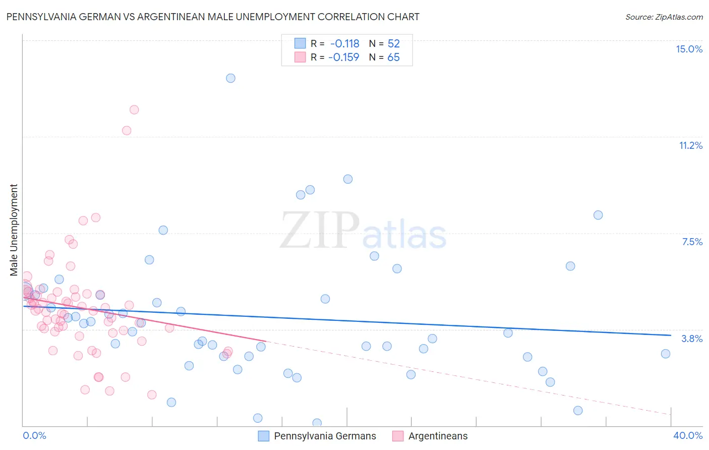 Pennsylvania German vs Argentinean Male Unemployment