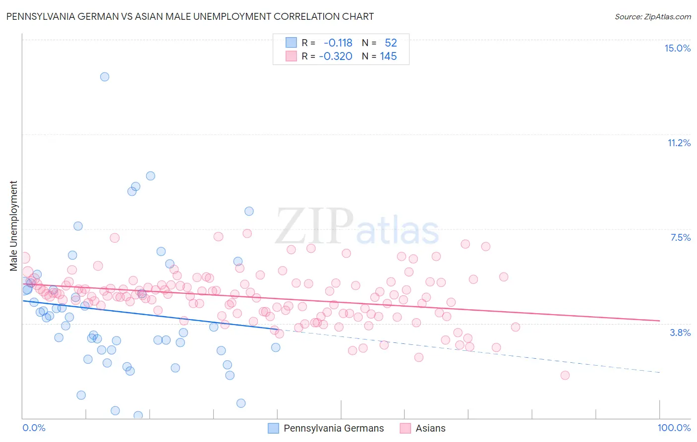 Pennsylvania German vs Asian Male Unemployment