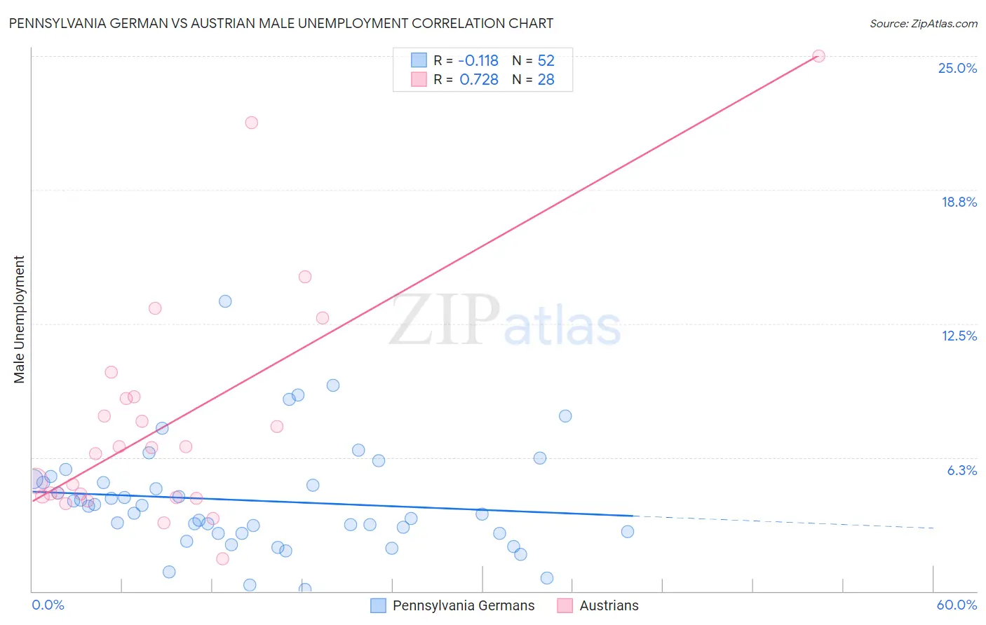 Pennsylvania German vs Austrian Male Unemployment