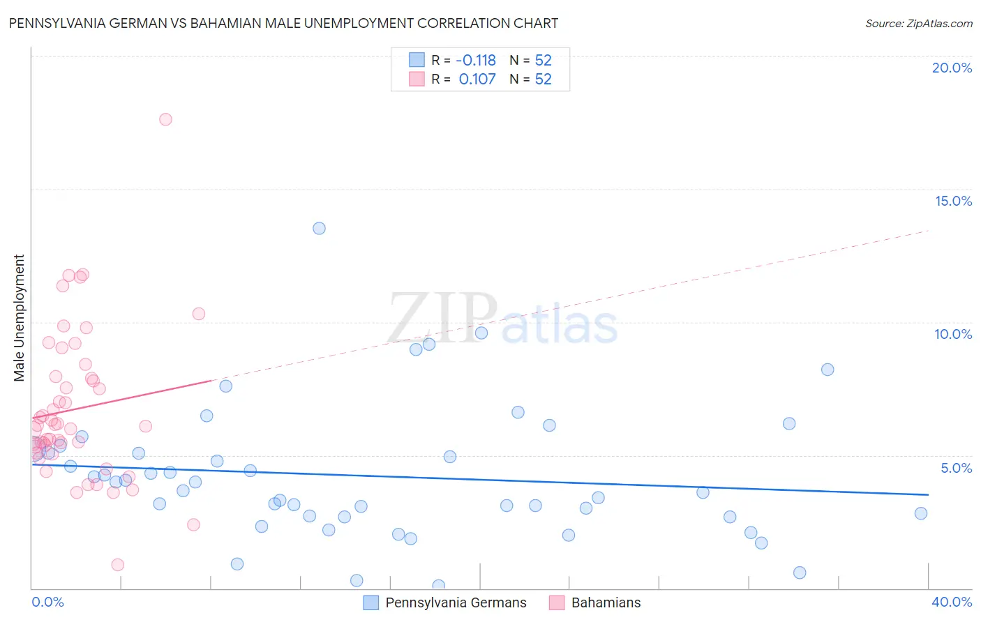 Pennsylvania German vs Bahamian Male Unemployment