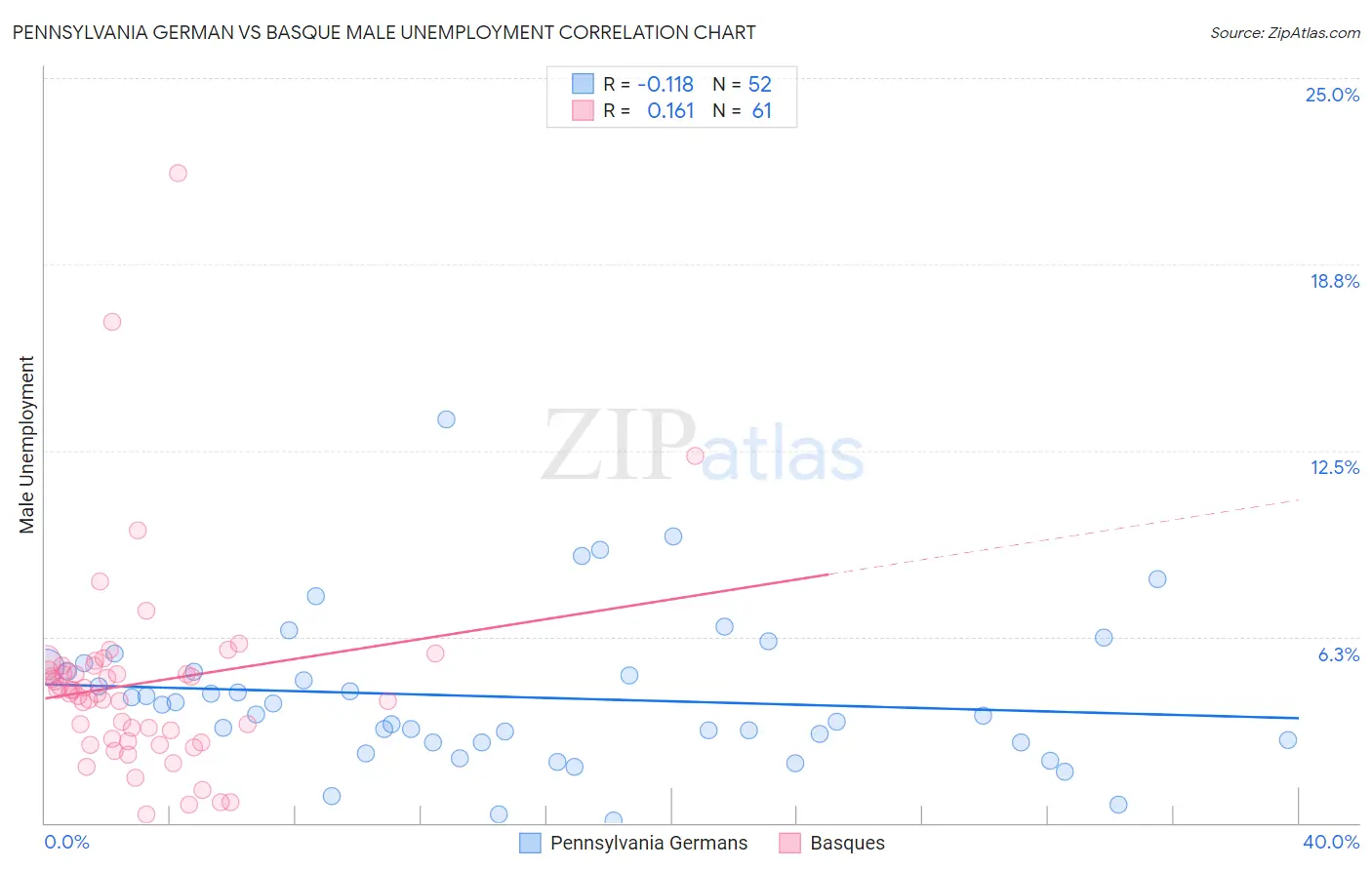 Pennsylvania German vs Basque Male Unemployment