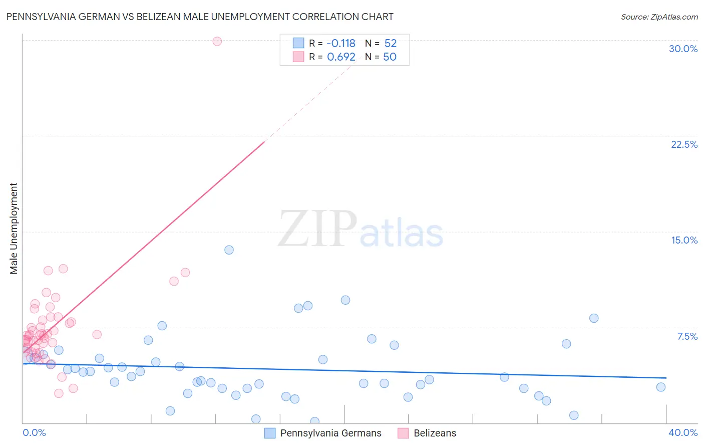 Pennsylvania German vs Belizean Male Unemployment