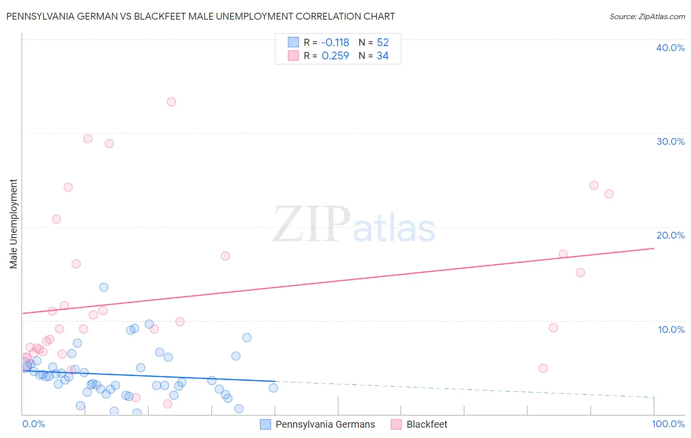 Pennsylvania German vs Blackfeet Male Unemployment