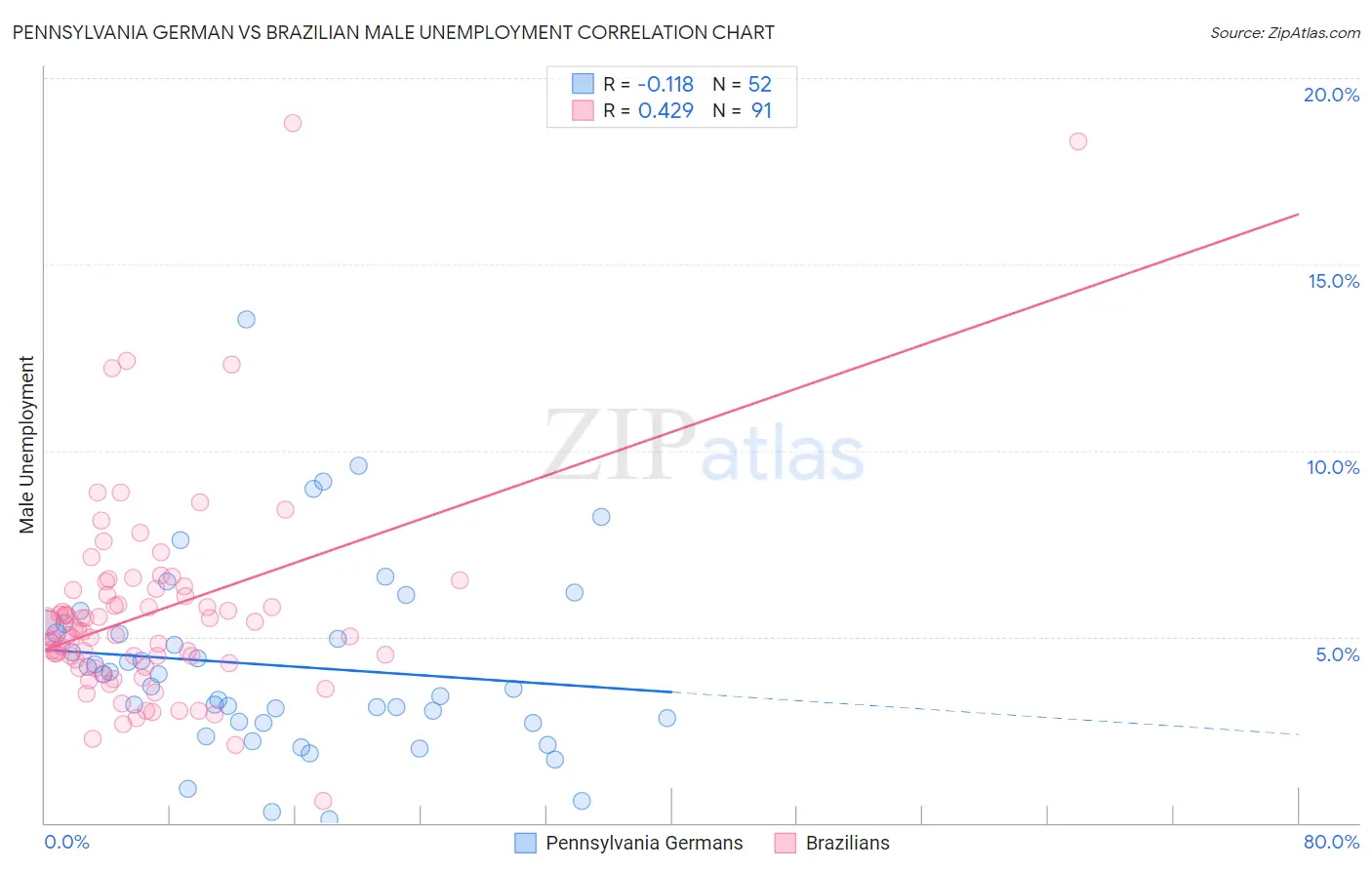 Pennsylvania German vs Brazilian Male Unemployment