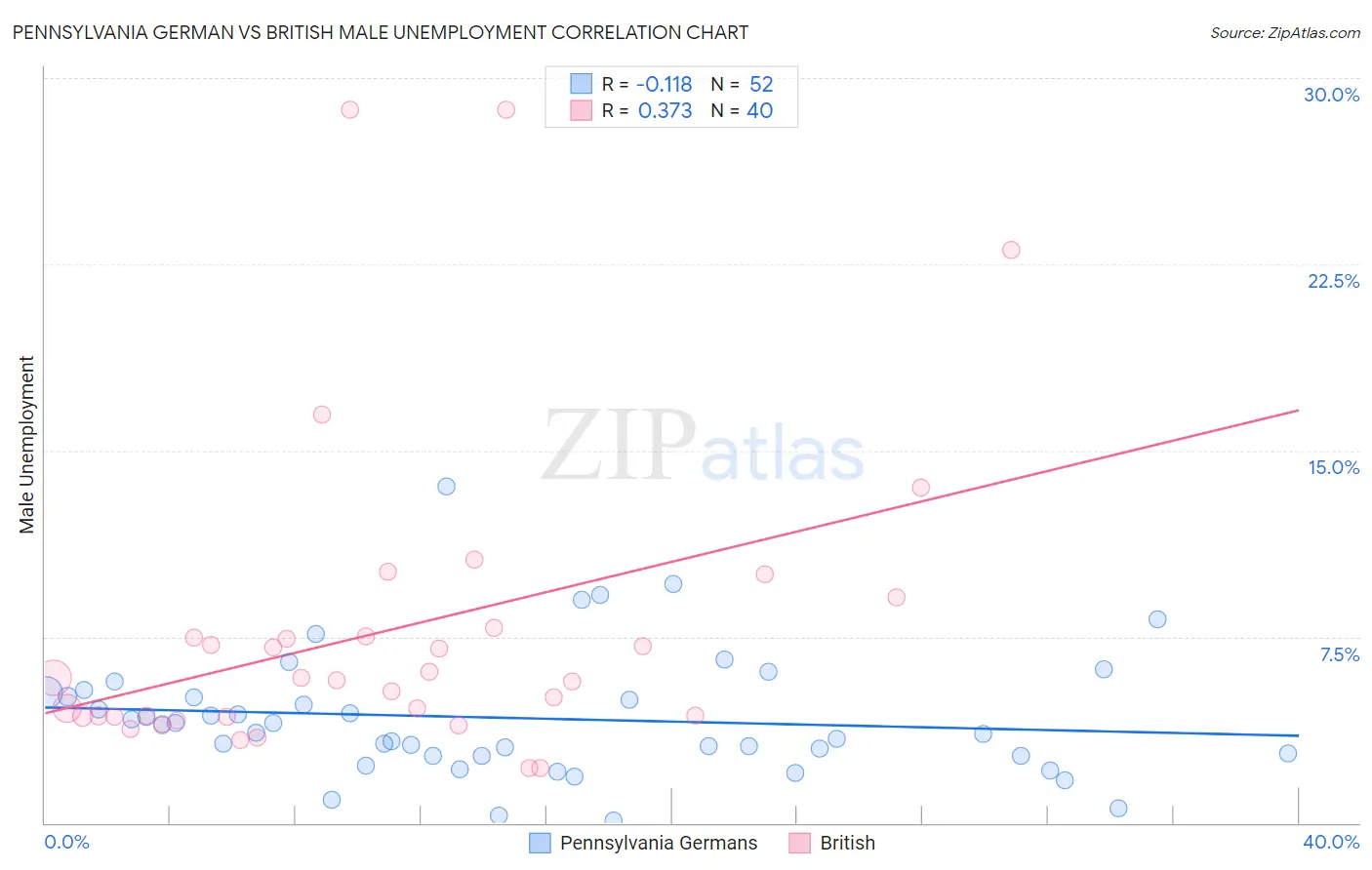 Pennsylvania German vs British Male Unemployment